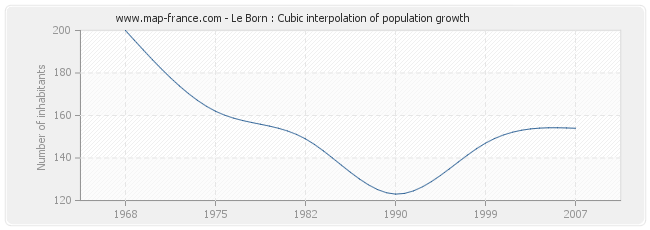 Le Born : Cubic interpolation of population growth